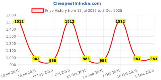 myntra.com Exotic India Women Long Gown with Kalamkari Printed Goddess and Slit Shoulders exotic india Price History Graph from 13 Jul 2025 to 5 Dec 2025