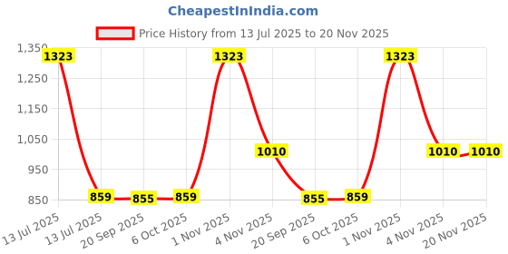 myntra.com Exotic India Women Long Printed Kaftan with Dori at Waist exotic india Price History Graph from 13 Jul 2025 to 19 Nov 2025