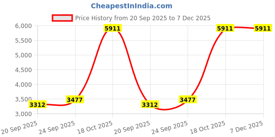 myntra.com Exotic India Women Poncho from Kashmir with Aari Hand-Embroidered Paisleys on Neck exotic india Price History Graph from 20 Sep 2025 to 7 Dec 2025