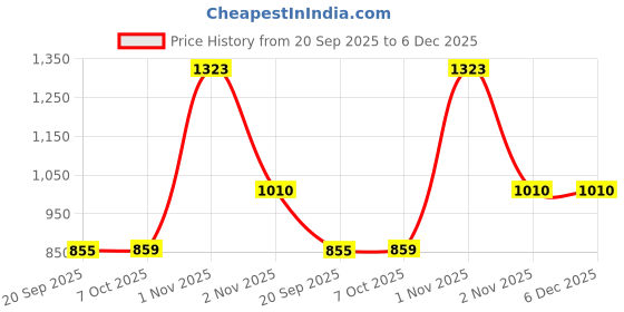 myntra.com Exotic India Women Printed Maxi Kaftan Dress with Dori at Waist exotic india Price History Graph from 20 Sep 2025 to 5 Dec 2025