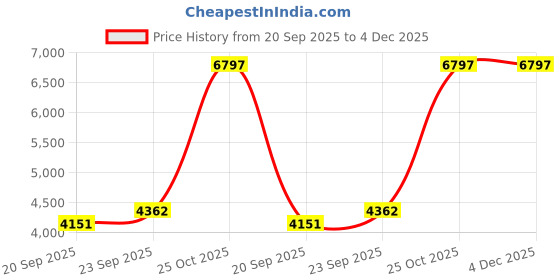 myntra.com Exotic India Women Printed Shawl exotic india Price History Graph from 20 Sep 2025 to 4 Dec 2025