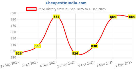 myntra.com Exotic India Women Printed Shawl exotic india Price History Graph from 21 Sep 2025 to 30 Nov 2025
