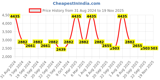 myntra.com Exotic India Women Reversible Longline Tailored Jacket with Patchwork exotic india Price History Graph from 31 Aug 2024 to 19 Nov 2025