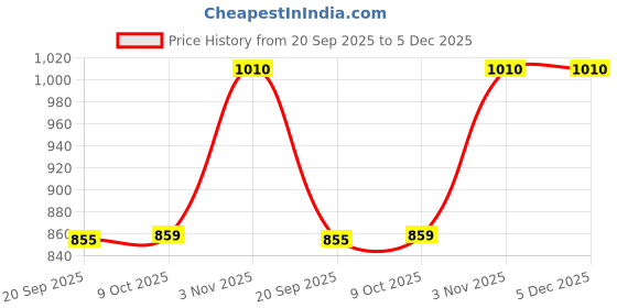 myntra.com Exotic India Women Short Boho Kaftan with Floral Print and Dori on Waist Midi Dress exotic india Price History Graph from 20 Sep 2025 to 5 Dec 2025