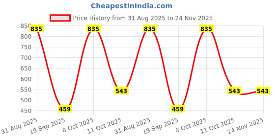myntra.com Exotic India Women Stripe Woven Short Kurti with Front Pocket exotic india Price History Graph from 31 Aug 2025 to 24 Nov 2025