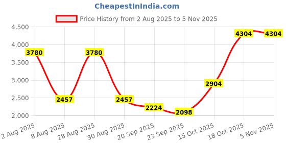 myntra.com Exotic India Women Striped Embroidered Shawl exotic india Price History Graph from 2 Aug 2025 to 2 Nov 2025