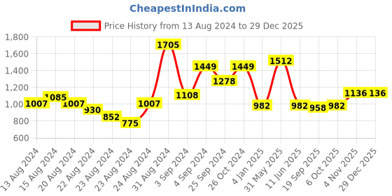myntra.com Exotic India Women Striped Printed Pure Cotton A-Line Maxi Skirt exotic india Price History Graph from 13 Aug 2024 to 29 Dec 2025