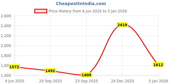 myntra.com Exotic India Women Stripes and Flowers Woven Design Shawl exotic india Price History Graph from 4 Jun 2025 to 4 Jan 2026