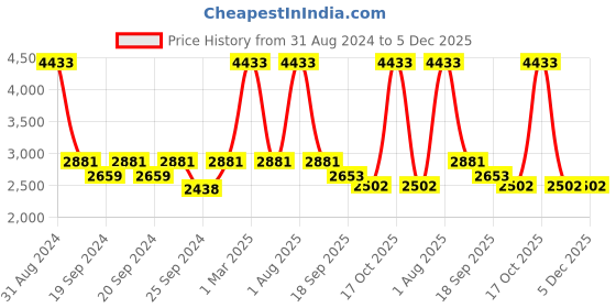 myntra.com Exotic India Women Tailored Jacket exotic india Price History Graph from 31 Aug 2024 to 5 Dec 2025