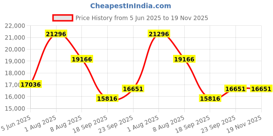 myntra.com Exotic India Women Woollen Longline Open Front Jacket with Embroidered exotic india Price History Graph from 5 Jun 2025 to 19 Nov 2025