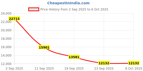myntra.com Exotic India Wooden Three Drawer Side Table with Brass Work exotic india Price History Graph from 2 Sep 2025 to 6 Oct 2025