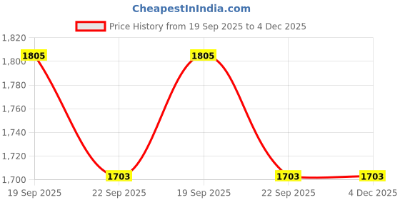myntra.com Exotic India Woven Design Art Silk Bandhani Dupatta exotic india Price History Graph from 19 Sep 2025 to 4 Dec 2025