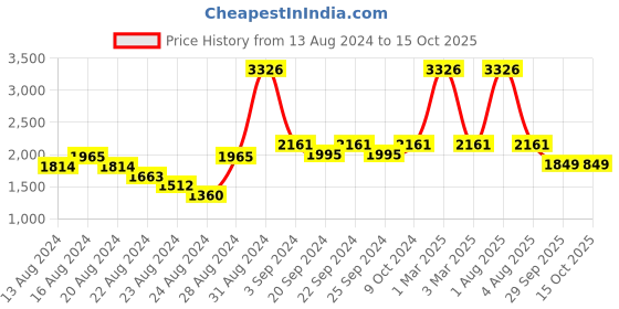 myntra.com Exotic India Woven Design Art Silk Bandhani Gharchola Dupatta with Zari exotic india Price History Graph from 13 Aug 2024 to 15 Oct 2025