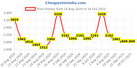 myntra.com Exotic India Woven Design Art Silk Bandhani Gharchola Dupatta with Zari exotic india Price History Graph from 14 Aug 2024 to 22 Oct 2025