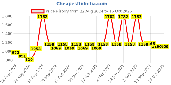 myntra.com Exotic India Woven Design Art Silk Dupatta with Gotta Patti exotic india Price History Graph from 22 Aug 2024 to 15 Oct 2025