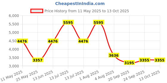 myntra.com Exotic India Woven Design Art Silk Dupatta with Zari exotic india Price History Graph from 11 May 2025 to 13 Oct 2025