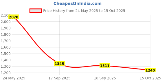 myntra.com Exotic India Woven Design Art Silk Dupatta with Zari exotic india Price History Graph from 24 May 2025 to 15 Oct 2025