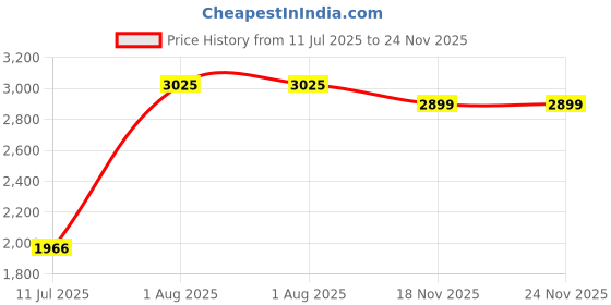 myntra.com Exotic India Woven Design Art Silk Ready To Wear Dhoti Pant & Angavastram exotic india Price History Graph from 11 Jul 2025 to 23 Nov 2025