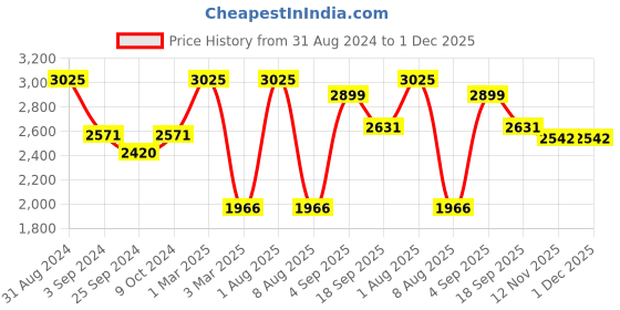 myntra.com Exotic India Woven Design Art Silk Ready To Wear Dhoti Pant & Angavastram exotic india Price History Graph from 31 Aug 2024 to 30 Nov 2025