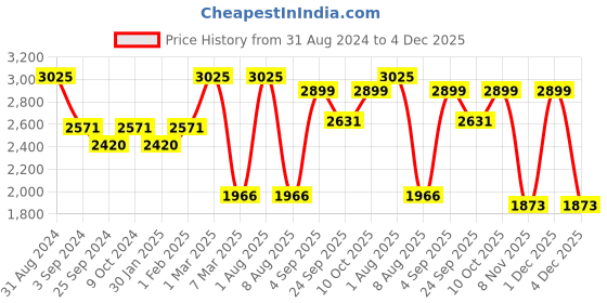 myntra.com Exotic India Woven Design Art Silk Ready To Wear Dhoti Pant & Angavastram exotic india Price History Graph from 31 Aug 2024 to 4 Dec 2025