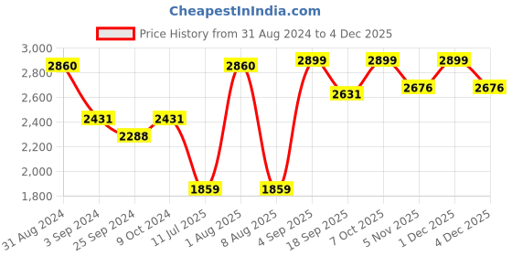 myntra.com Exotic India Woven Design Art Silk Ready to Wear Dhoti Pant & Veshti exotic india Price History Graph from 31 Aug 2024 to 4 Dec 2025