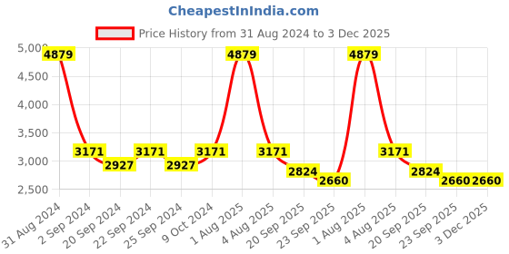myntra.com Exotic India Woven Design Banarasi Brocade Silk Dupatta with Zari exotic india Price History Graph from 31 Aug 2024 to 2 Dec 2025