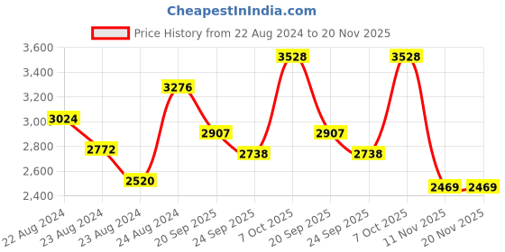 myntra.com Exotic India Woven Design Banarasi Brocade Silk Dupatta with Zari exotic india Price History Graph from 22 Aug 2024 to 20 Nov 2025