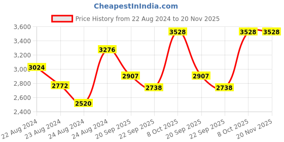 myntra.com Exotic India Woven Design Banarasi Brocade Silk Dupatta with Zari exotic india Price History Graph from 22 Aug 2024 to 20 Nov 2025