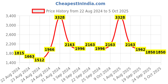 myntra.com Exotic India Woven Design Bandhani Silk Dupatta with Zari exotic india Price History Graph from 22 Aug 2024 to 4 Oct 2025