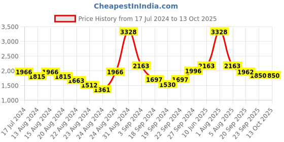 myntra.com Exotic India Woven Design Bandhani Silk Dupatta with Zari exotic india Price History Graph from 17 Jul 2024 to 13 Oct 2025