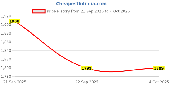 myntra.com Exotic India Woven Design Dupatta with Zari exotic india Price History Graph from 21 Sep 2025 to 4 Oct 2025