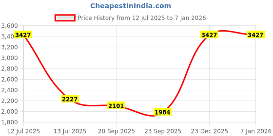 myntra.com Exotic India Woven Design Embroidered Straight Kurta with Pyjamas exotic india Price History Graph from 12 Jul 2025 to 5 Jan 2026