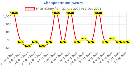 myntra.com Exotic India Woven Design Jharkhand Dupatta exotic india Price History Graph from 31 Aug 2024 to 2 Dec 2025