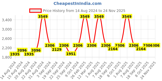 myntra.com Exotic India Woven Design Mandarin Collar Nehru Jacket exotic india Price History Graph from 14 Aug 2024 to 24 Nov 2025