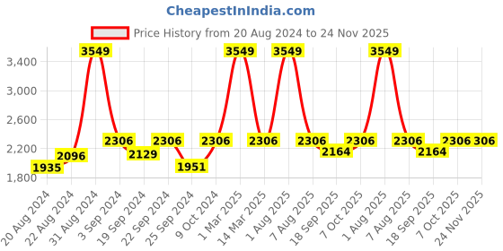 myntra.com Exotic India Woven Design Mandarin Collar Nehru Jacket exotic india Price History Graph from 20 Aug 2024 to 23 Nov 2025