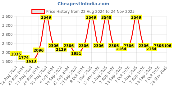 myntra.com Exotic India Woven Design Mandarin Collar Nehru Jacket exotic india Price History Graph from 22 Aug 2024 to 24 Nov 2025