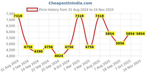 myntra.com Exotic India Woven Design Mandarin Collar Nehru Jacket exotic india Price History Graph from 31 Aug 2024 to 24 Nov 2025