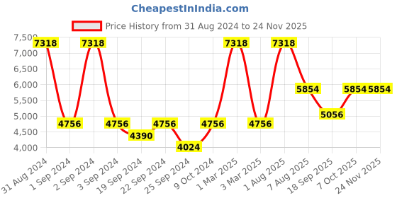 myntra.com Exotic India Woven Design Mandarin Collar Nehru Jacket exotic india Price History Graph from 31 Aug 2024 to 24 Nov 2025
