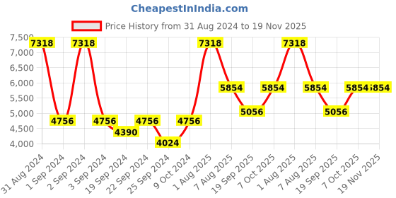 myntra.com Exotic India Woven Design Mandarin Collar Nehru Jacket exotic india Price History Graph from 31 Aug 2024 to 18 Nov 2025