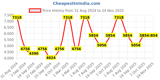 myntra.com Exotic India Woven Design Mandarin Collar Nehru Jacket exotic india Price History Graph from 31 Aug 2024 to 24 Nov 2025