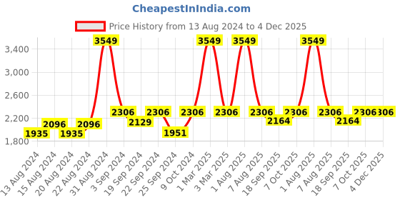myntra.com Exotic India Woven Design Mandarin Collar Nehru Jackets exotic india Price History Graph from 13 Aug 2024 to 4 Dec 2025