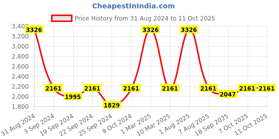 myntra.com Exotic India Woven Design Nehru Jacket exotic india Price History Graph from 31 Aug 2024 to 11 Oct 2025