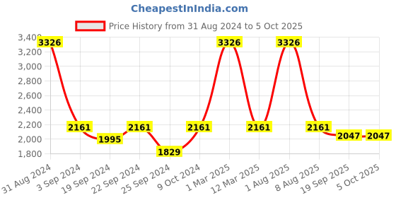 myntra.com Exotic India Woven Design Nehru Jacket exotic india Price History Graph from 31 Aug 2024 to 4 Oct 2025