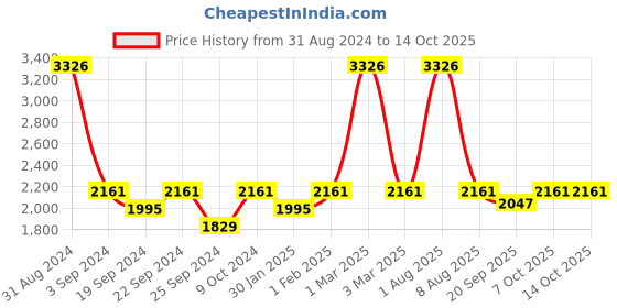 myntra.com Exotic India Woven-Design Nehru Jacket exotic india Price History Graph from 31 Aug 2024 to 14 Oct 2025