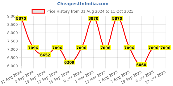 myntra.com Exotic India Woven-Design Nehru Jacket exotic india Price History Graph from 31 Aug 2024 to 11 Oct 2025