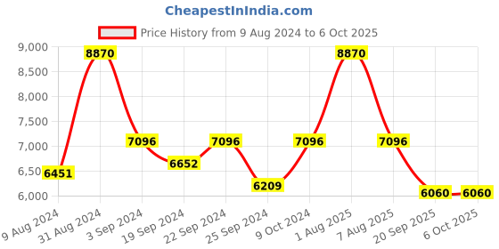 myntra.com Exotic India Woven Design Nehru Jacket exotic india Price History Graph from 9 Aug 2024 to 4 Oct 2025