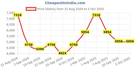 myntra.com Exotic India Woven-Design Nehru Jacket exotic india Price History Graph from 31 Aug 2024 to 4 Oct 2025