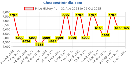 myntra.com Exotic India Woven Design Nehru Jacket exotic india Price History Graph from 31 Aug 2024 to 21 Oct 2025