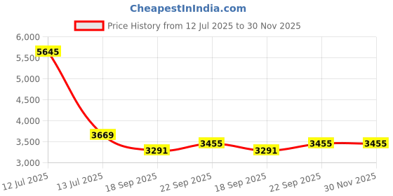 myntra.com Exotic India Woven-Design Nehru Jacket exotic india Price History Graph from 12 Jul 2025 to 30 Nov 2025