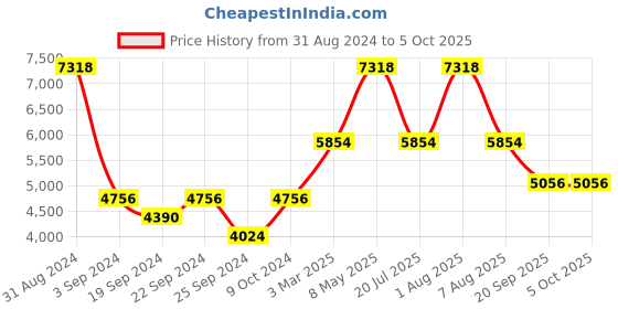 myntra.com Exotic India Woven Design Nehru Jackets exotic india Price History Graph from 31 Aug 2024 to 4 Oct 2025